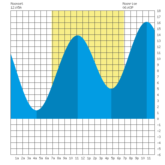 Taiyasanka Harbor tide chart for Monday, September 25, 2023