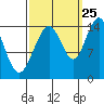 Taiyasanka Harbor tide chart for Monday, September 25, 2023