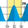 Taiyasanka Harbor tide chart for Tuesday, September 26, 2023