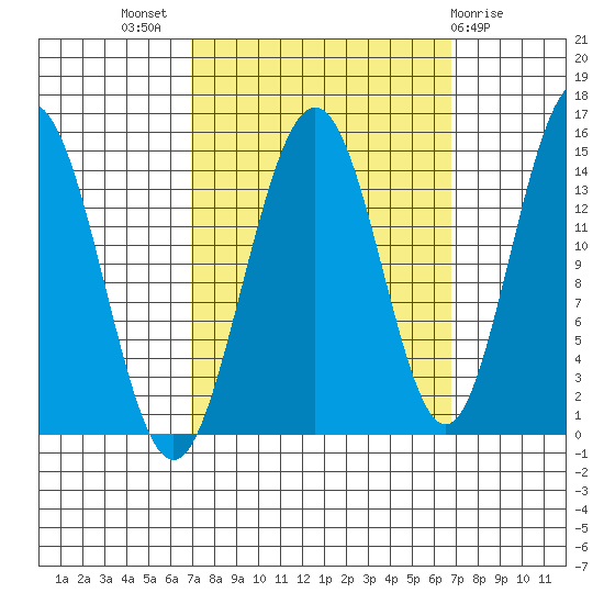 Taiyasanka Harbor tide chart for Wednesday, September 27, 2023