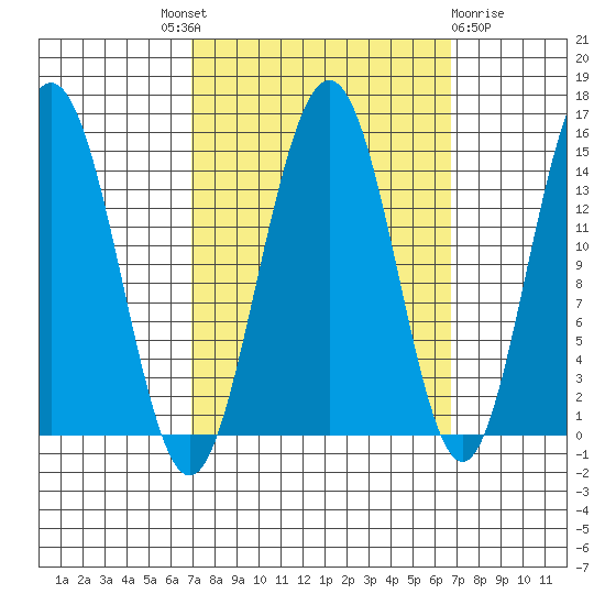 Taiyasanka Harbor tide chart for Thursday, September 28, 2023
