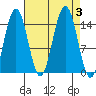 Taiyasanka Harbor tide chart for Sunday, September 3, 2023