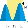 Taiyasanka Harbor tide chart for Monday, September 4, 2023