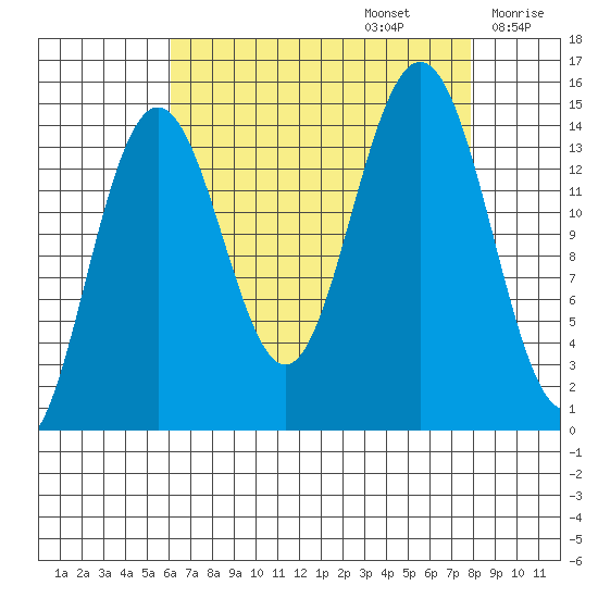 Taiyasanka Harbor tide chart for Tuesday, September 5, 2023