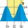 Taiyasanka Harbor tide chart for Tuesday, September 5, 2023