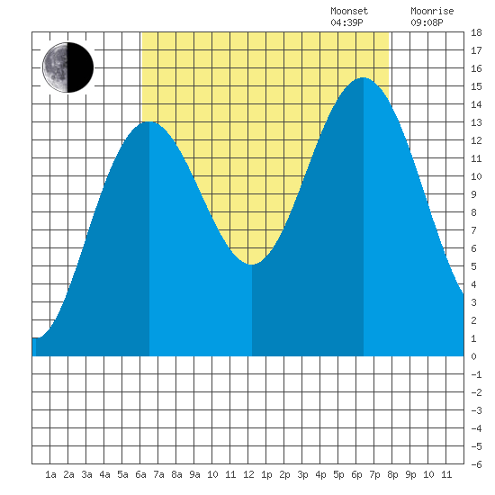 Taiyasanka Harbor tide chart for Wednesday, September 6, 2023