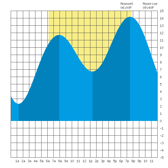 Taiyasanka Harbor tide chart for Thursday, September 7, 2023