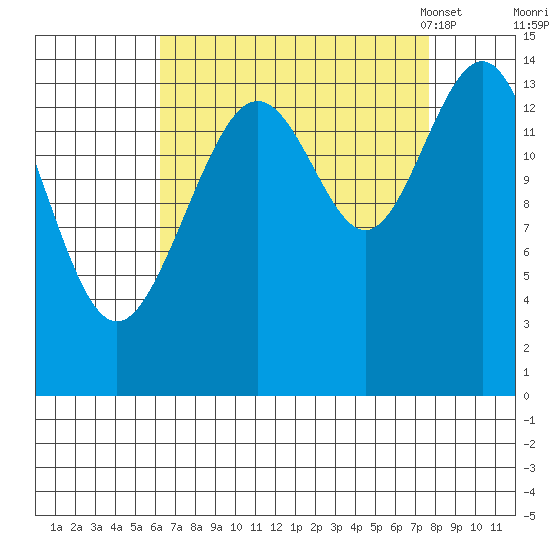 Taiyasanka Harbor tide chart for Saturday, September 9, 2023