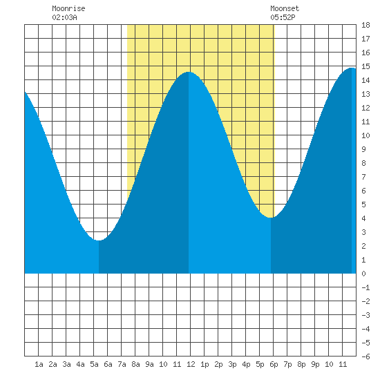 Taiyasanka Harbor tide chart for Tuesday, October 10, 2023