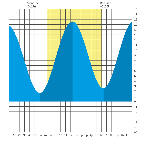 Taiyasanka Harbor tide chart for Wednesday, October 11, 2023
