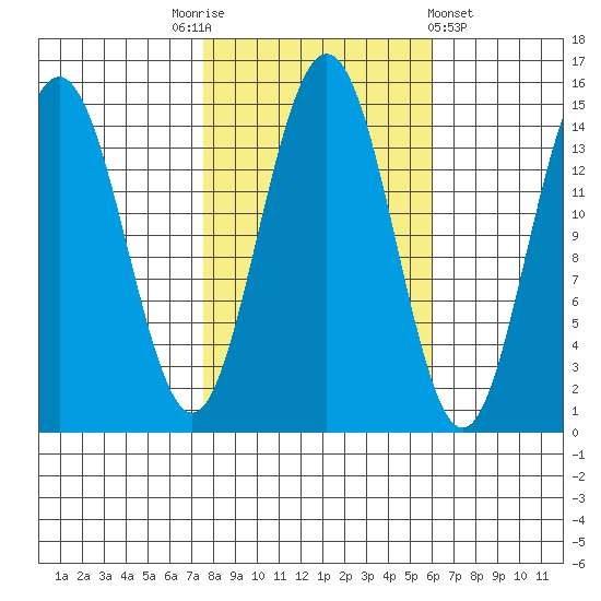 Taiyasanka Harbor tide chart for Friday, October 13, 2023