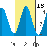 Taiyasanka Harbor tide chart for Friday, October 13, 2023