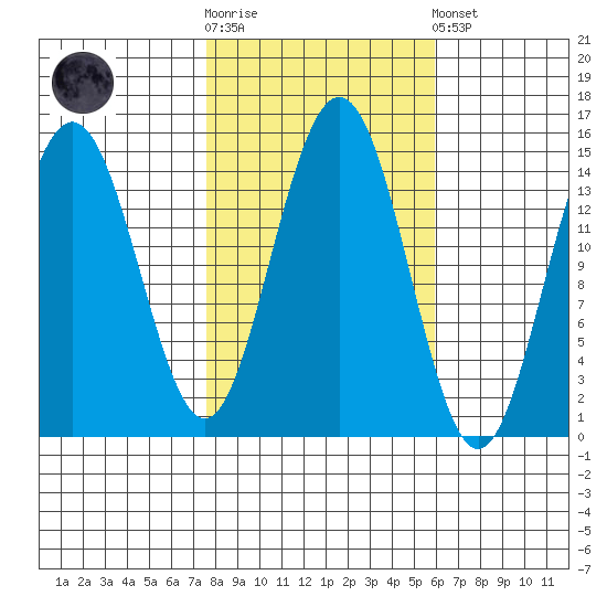 Taiyasanka Harbor tide chart for Saturday, October 14, 2023