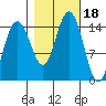 Taiyasanka Harbor tide chart for Wednesday, October 18, 2023