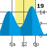 Taiyasanka Harbor tide chart for Thursday, October 19, 2023