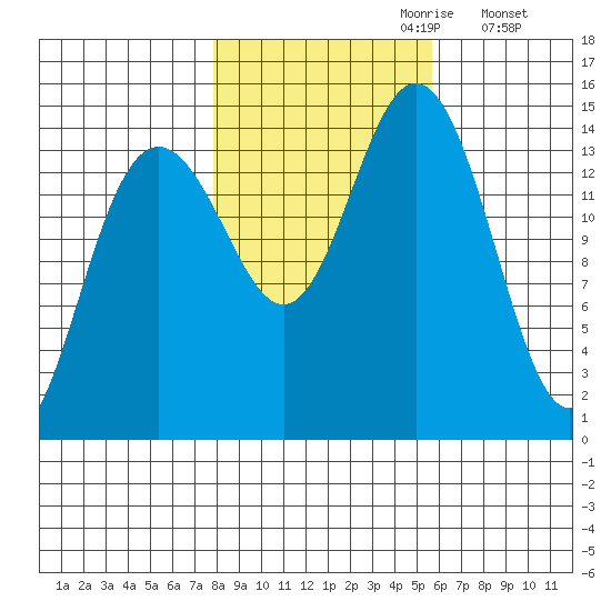 Taiyasanka Harbor tide chart for Friday, October 20, 2023