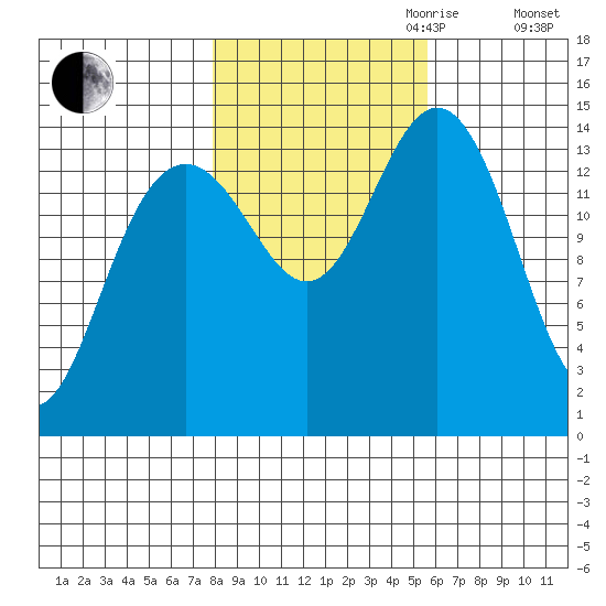 Taiyasanka Harbor tide chart for Saturday, October 21, 2023