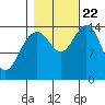 Taiyasanka Harbor tide chart for Sunday, October 22, 2023