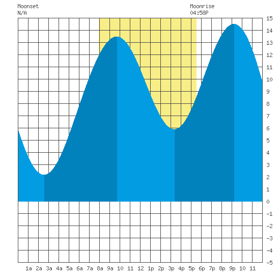 Taiyasanka Harbor tide chart for Monday, October 23, 2023
