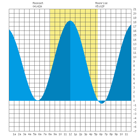 Taiyasanka Harbor tide chart for Thursday, October 26, 2023