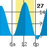 Taiyasanka Harbor tide chart for Friday, October 27, 2023
