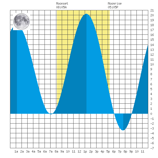 Taiyasanka Harbor tide chart for Saturday, October 28, 2023