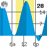 Taiyasanka Harbor tide chart for Saturday, October 28, 2023