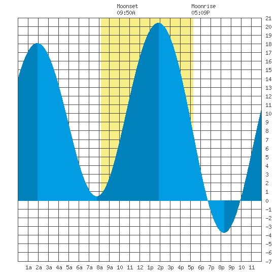 Taiyasanka Harbor tide chart for Sunday, October 29, 2023