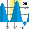Taiyasanka Harbor tide chart for Sunday, October 29, 2023