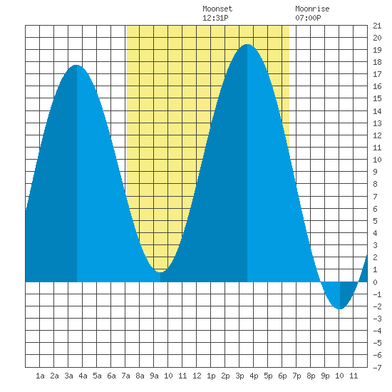 Taiyasanka Harbor tide chart for Monday, October 2, 2023