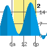 Taiyasanka Harbor tide chart for Monday, October 2, 2023