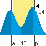 Taiyasanka Harbor tide chart for Wednesday, October 4, 2023