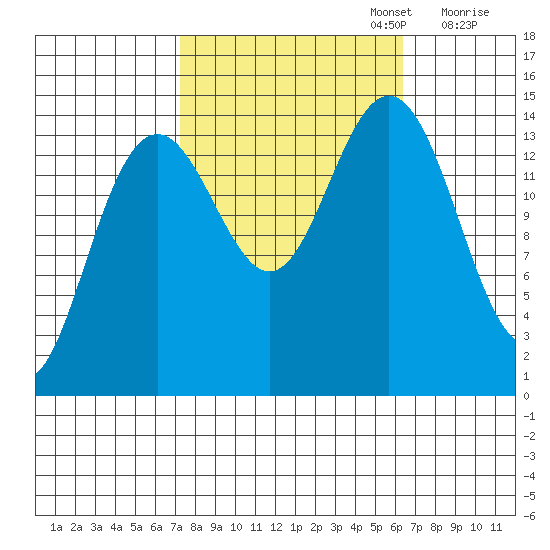 Taiyasanka Harbor tide chart for Thursday, October 5, 2023