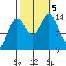 Taiyasanka Harbor tide chart for Thursday, October 5, 2023