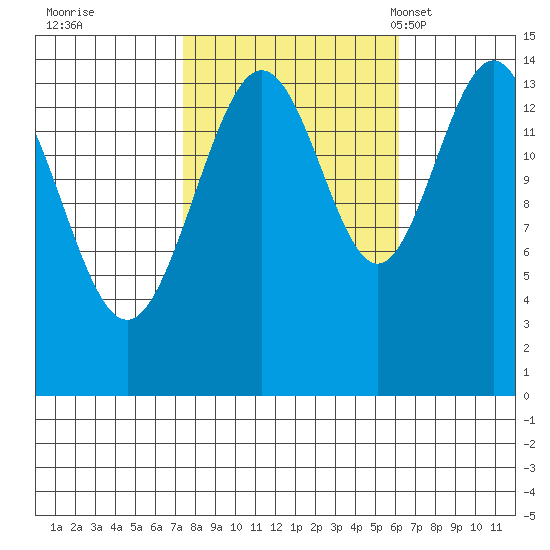 Taiyasanka Harbor tide chart for Monday, October 9, 2023
