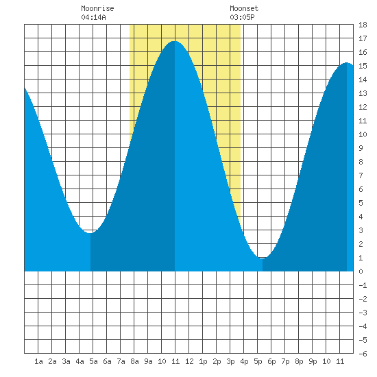 Taiyasanka Harbor tide chart for Friday, November 10, 2023