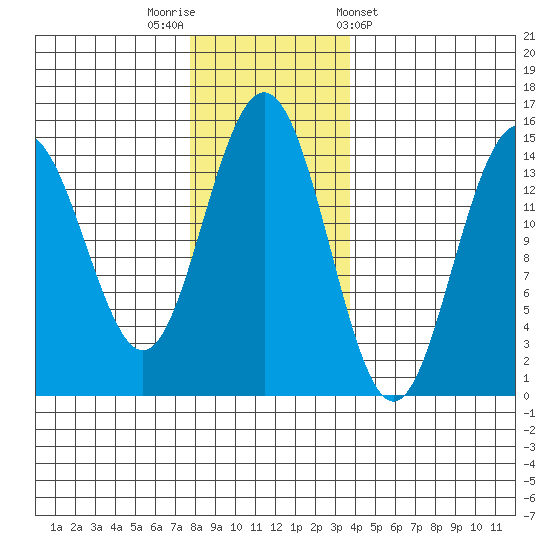 Taiyasanka Harbor tide chart for Saturday, November 11, 2023