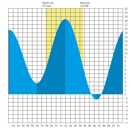 Taiyasanka Harbor tide chart for Sunday, November 12, 2023
