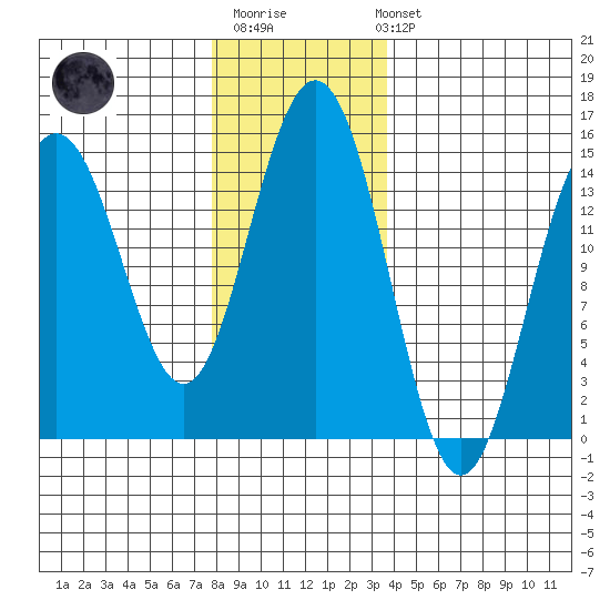 Taiyasanka Harbor tide chart for Monday, November 13, 2023