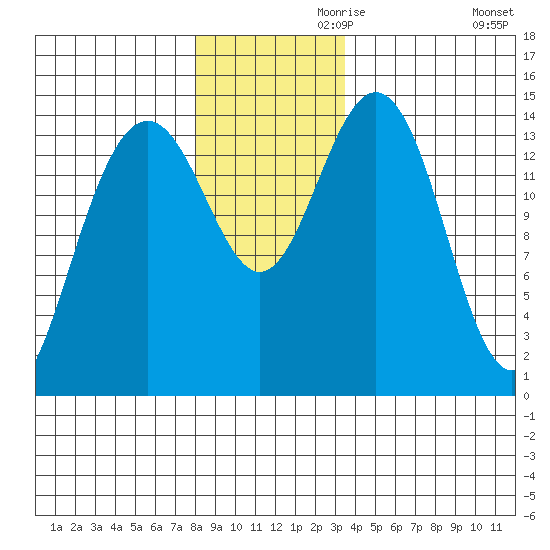 Taiyasanka Harbor tide chart for Sunday, November 19, 2023