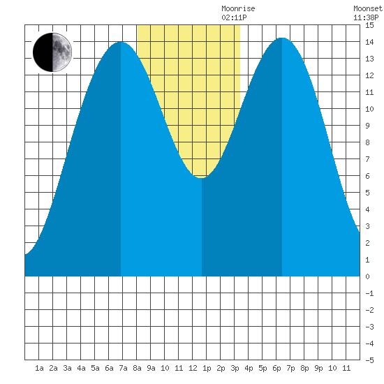 Taiyasanka Harbor tide chart for Monday, November 20, 2023