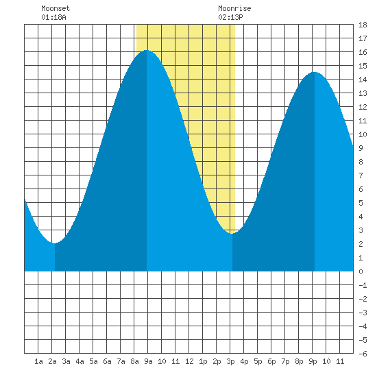 Taiyasanka Harbor tide chart for Wednesday, November 22, 2023