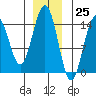 Taiyasanka Harbor tide chart for Saturday, November 25, 2023