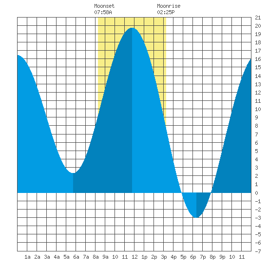 Taiyasanka Harbor tide chart for Sunday, November 26, 2023