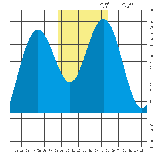 Taiyasanka Harbor tide chart for Thursday, November 2, 2023