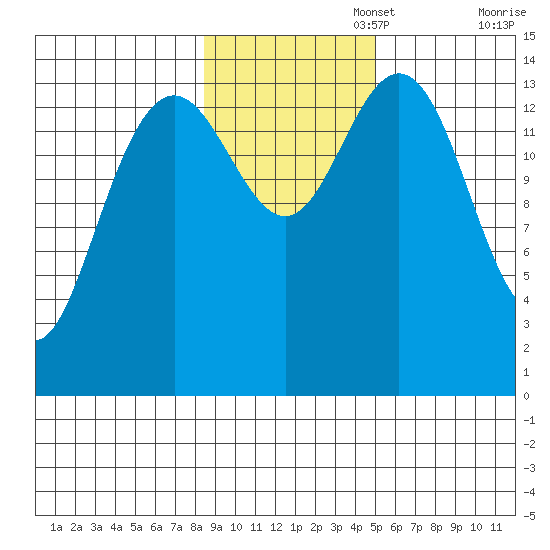 Taiyasanka Harbor tide chart for Saturday, November 4, 2023