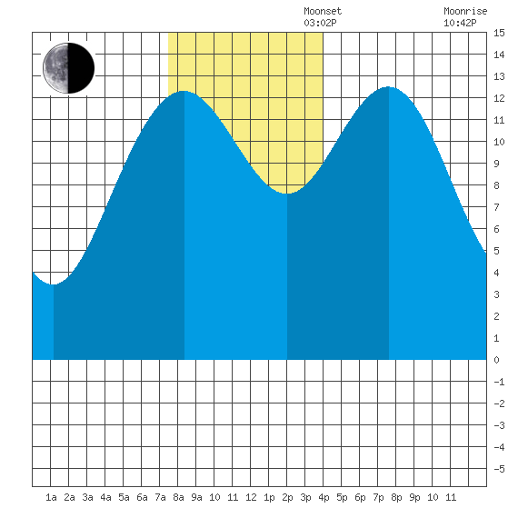 Taiyasanka Harbor tide chart for Sunday, November 5, 2023