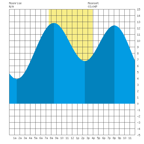 Taiyasanka Harbor tide chart for Monday, November 6, 2023
