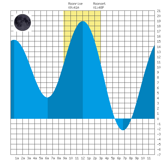 Taiyasanka Harbor tide chart for Tuesday, December 12, 2023
