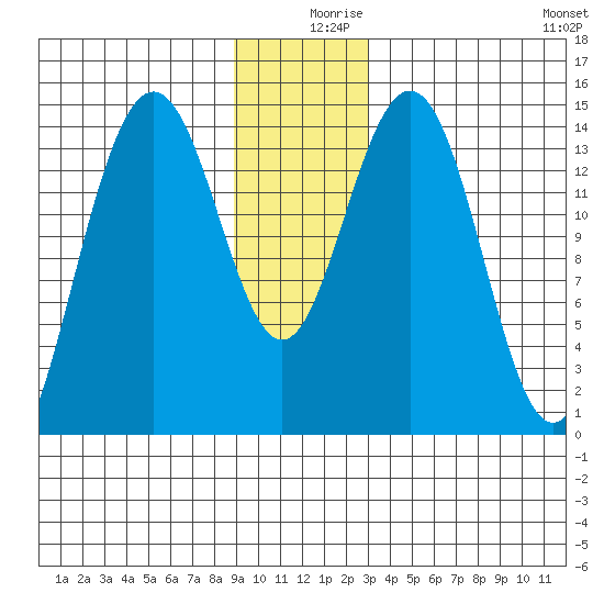Taiyasanka Harbor tide chart for Monday, December 18, 2023